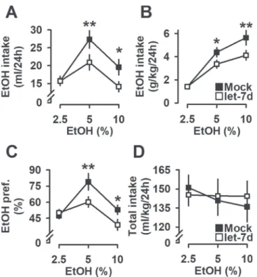 Fig. 2 Effect of Mock and let-7d in the Nacc on ethanol drink- drink-ing behavior. The data are expressed as mean ± SEM for ethanol consumption calculated as A) milliliters and B) grams of alcohol consumed per kilogram of body weight in male Wistar rats, C