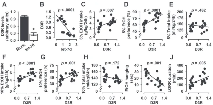 Fig. 6 D3R quantiﬁcation, in Mock and let-7d rats, as measured by qRT-PCR and Pearson correlations
