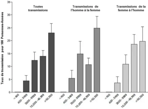 Figure 4 : Taux de transmission moyen du VIH-1 parmi 415 couples, en fonction du sexe et du niveau de  CV plasmatique du partenaire VIH-positif
