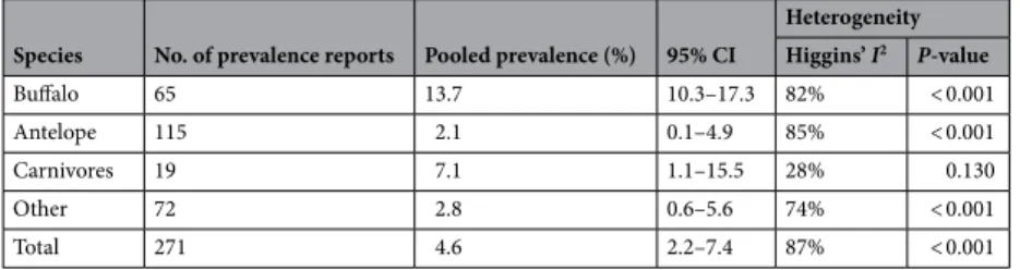 Table 5.   Pooled prevalence and heterogeneity estimates in a meta-analysis of prevalence of brucellosis in  African wildlife species.