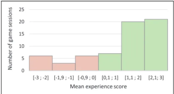 Figure 2. Evaluation of the experience of the game sessions by the researchers on a -3 to 3 scale (in the field, after the last game session, late August 2016)