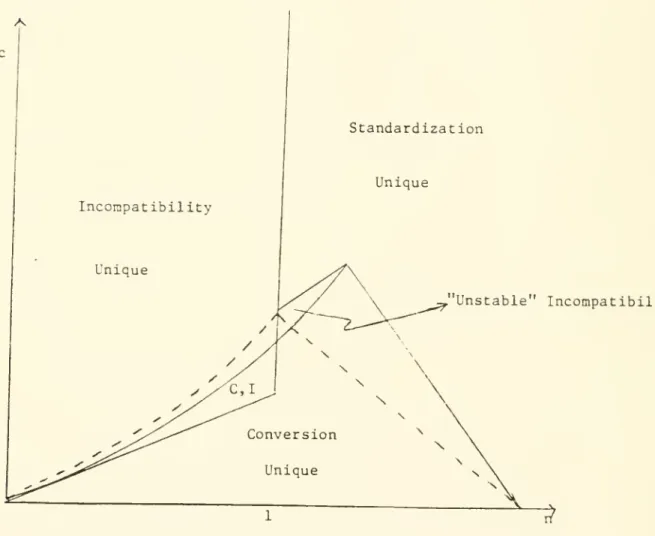 Figure 3 : Equilibrium Outcomes Under Duopoly