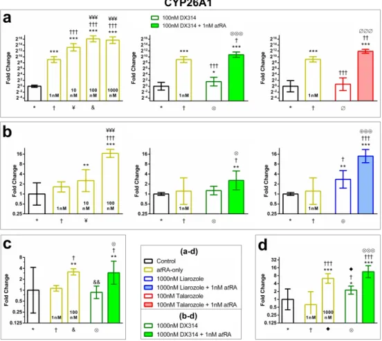 Figure 2: DX314 potentiates the effects of atRA on CYP26A1 mRNA expression in keratinocytes  from individuals with keratinization disorders