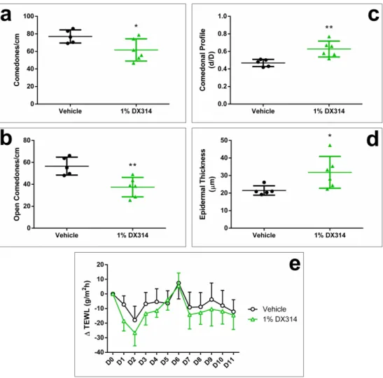 Figure 6: DX314 treatment reduces comedonal number, induces epidermal thickening, and  increases comedonal profile, while having no effect on transepidermal water loss (TEWL) in  treated rhino mice