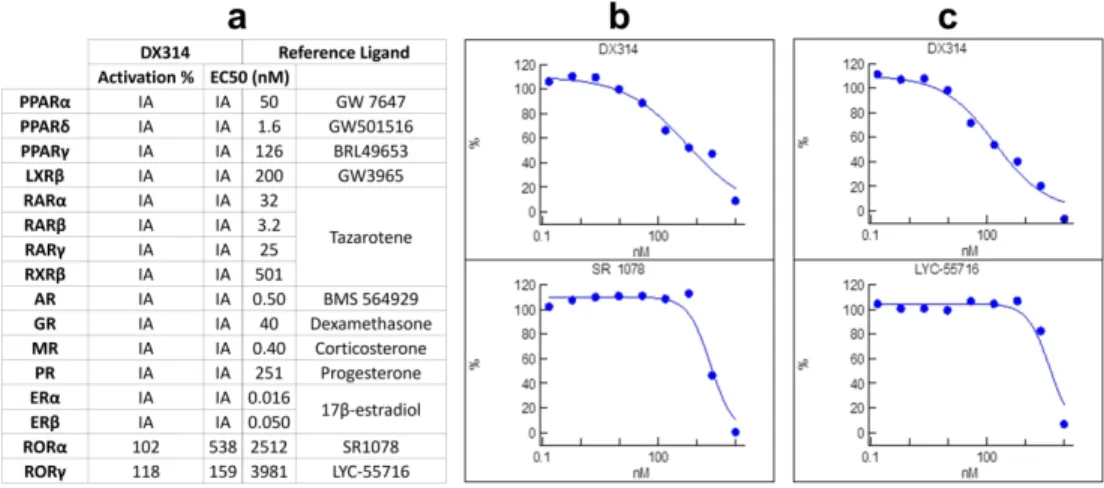 Figure S4: DX314 acts as an inverse agonist on RORα and RORγ, displays no activity on other  nuclear receptors