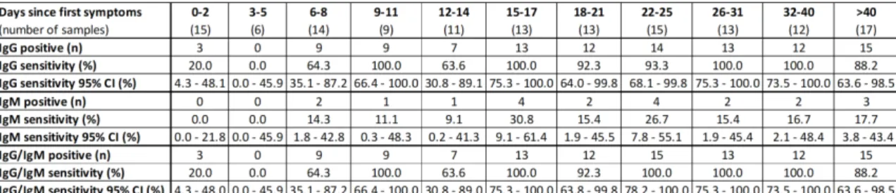 Figure 1:  Kinetics of the sensitivity of the Panbio assay since the onset of  symptoms