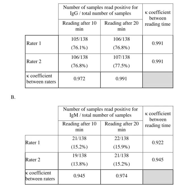 Table 1: Evaluation of the impact of the rater and the time of reading on the IgG  (A) and IgM (B) test results