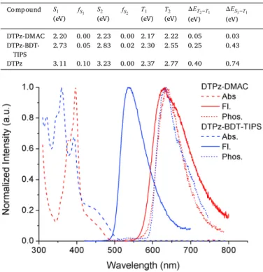 Fig. 2. Steady-state absorption (dashed lines) and emission (full lines) spec- spec-tra at room temperature and time-resolved emission at a 44.7 ms delay time at 80 K (dotted lines) in zeonex film for DTPz-DMAC (red) and  DTPz-BDT-TIPS (blue).