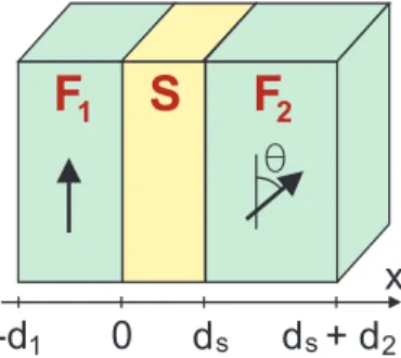 FIG. 1: (Color online) The sketch of multilayered F 1 /S/F 2