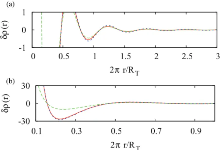 FIG. 3. (Color online) Plot of the envelope of Friedel oscillations, δρ(r)/ cos(2μr/v F ), computed at finite temperature using the exact expression Eq