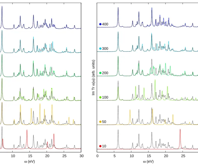 FIG. 3. The convergence of the trace of the TDA polarizability with the number of recursion vectors for benzene