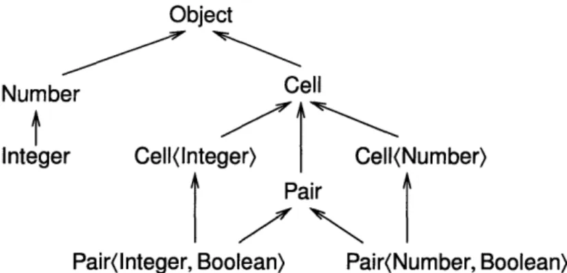 Figure 2-1: A portion  of the subtype relation  for JSR-14, which uses invariant  para- para-metric subtyping