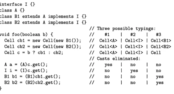 Figure 3-1:  Java code with multiple non-trivial  JSR-14 translations.