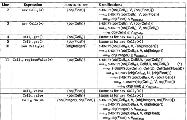 Figure  4-3:  Example  of s-unification,  for lines  2-5  and 10-11  of Figure 2-3.  The table shows, for each field and  method call of a generic class, its  POINTS-TO  set, and the  calls to  S-UNIFY  issued for it