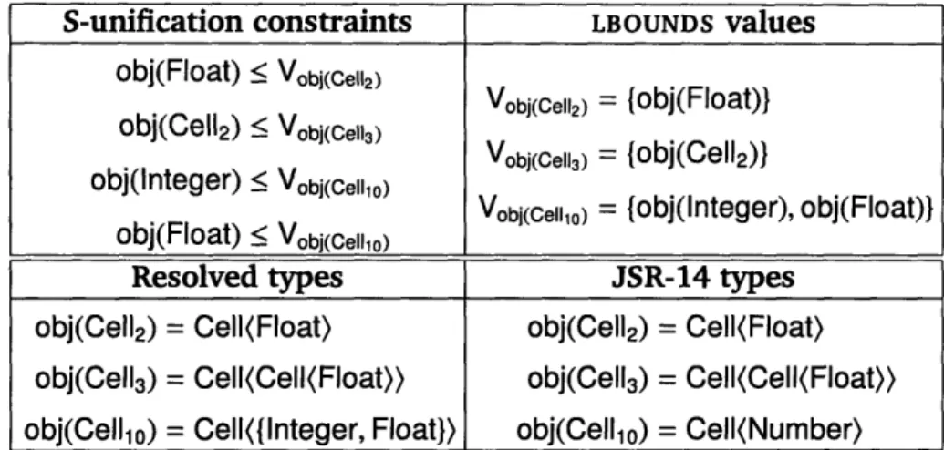 Figure  4-4:  Resolution  of s-unification  constraints.  The  first  cell shows  the  con- con-straints  arising  from  the  S-UNIFY  calls of Figure  4-3