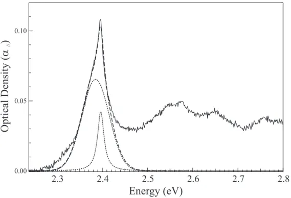 FIG. 2: Absorption spectrum, at 13 K, of a non irradiated crystal (solid line). The main exciton line is the sum of a Lorentzian contribution (Γ ∼ 17 meV) and a Gaussian contribution (Γ ∼ 68 meV, dotted line)