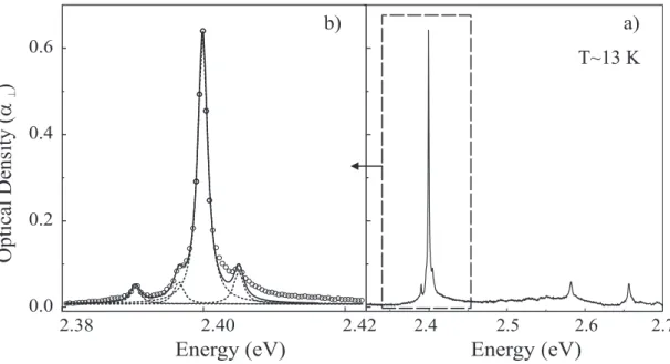 FIG. 4: a) Absorption spectrum, α ⊥ , at 13 K of a crystal with x p ∼ 8 × 10 −4 for an incident field polarized perpendicular to the chain direction