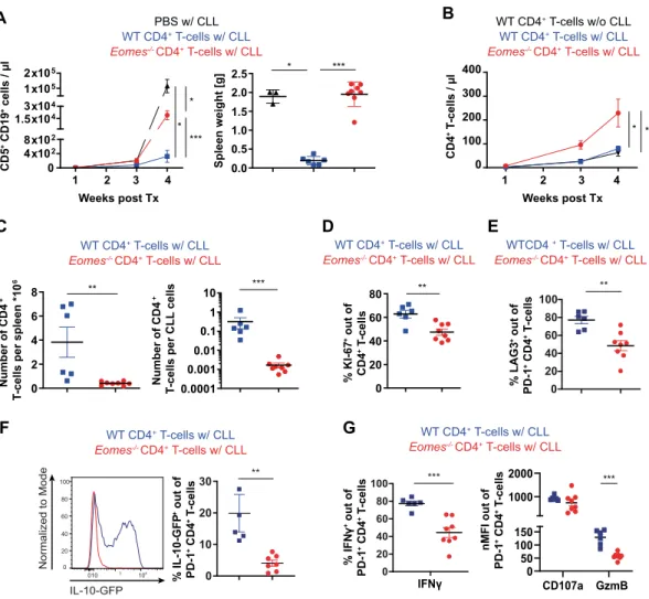 Fig. 5 EOMES is crucial for T R 1 cell-mediated CLL control.