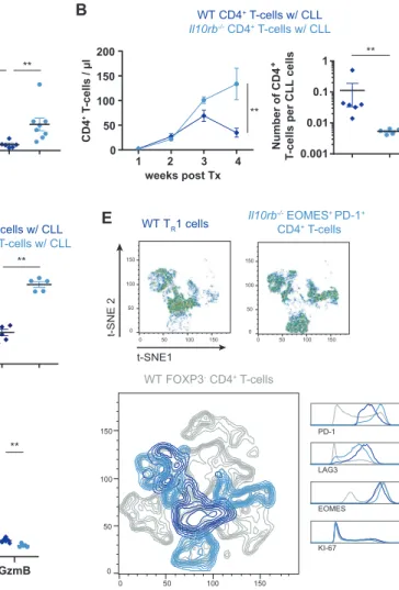 Fig. 6 IL-10R signaling controls CLL development by maintaining functional T R 1 cells