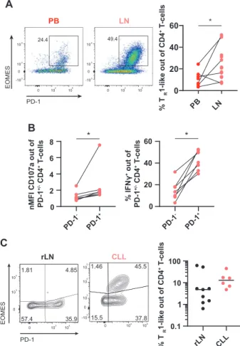 Fig. 1 EOMES + PD-1 + T R 1-like cells with cytotoxic function accumulate in CLL lymph node samples