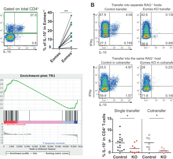 Fig. 3 EOMES-expressing CD4 + T cells express IL-10 and map with T R 1 cells. Cells for analyses were prepared as described in Fig
