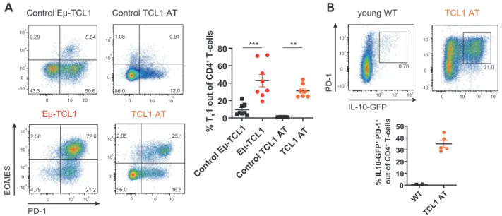 Fig. 4 PD-1 + CD4 + T cells that co-express EOMES are enriched in the Eµ-TCL1 mouse model of CLL