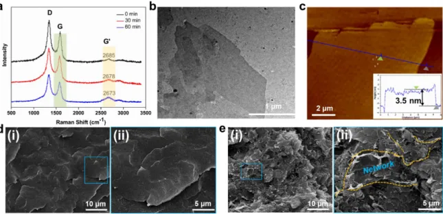 Fig. 2.   Preparation and morphology of LLDPE/GNPs composites  filaments. Raman spectra of  LLDPE/10GNPs co-powders with different milling time at 532-nm excitation wavelength (a),  TEM image of GNPs separated from co-powders (b), AFM image of GNPs deposit