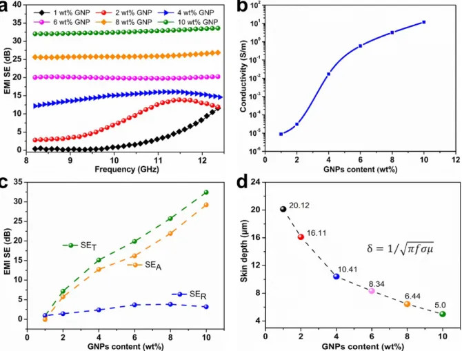 Fig. 5. EMI shielding performance of the FDM 3D printed parts (2.2 mm thickness, LG 3 , filling  pattern of -60    0    60, ????100 % infill density???) treated with microwave irradiation: EMI SE T 