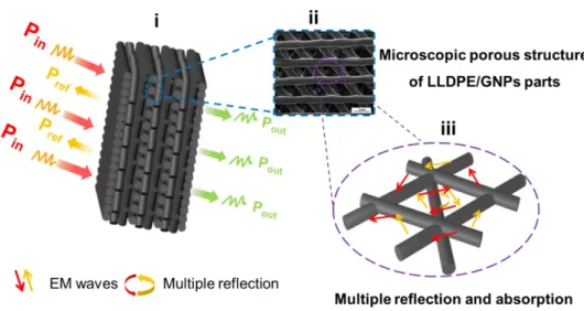 Fig. 7 Schematic diagram for illustrating the EMI shielding mechanism of LLDPE/GNPs printed part.