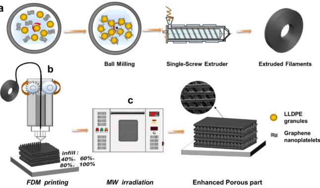 Fig. 1. Schematic diagram for the preparation of LLDPE/GNPs nanocomposite filaments (a), FDM 3D 