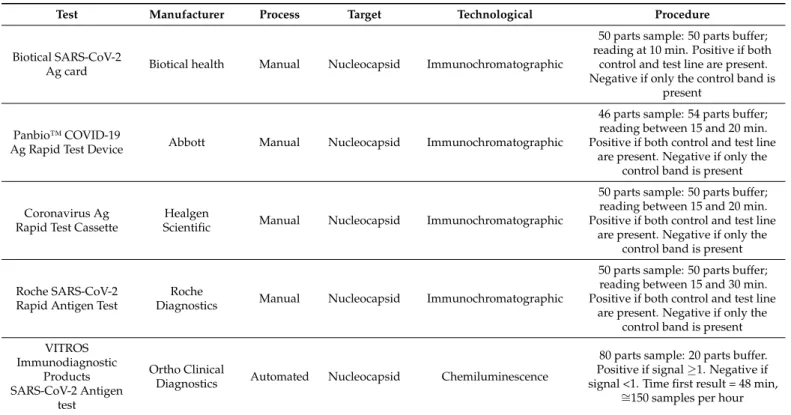 Table 1. Characteristics of antigenic tests used in this study.