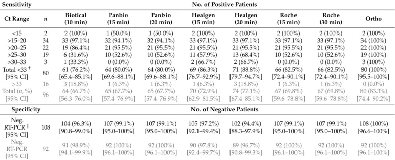 Table 2. Sensitivity and specificity of RAD and automated antigen tests across different ranges of RT-PCR Ct values