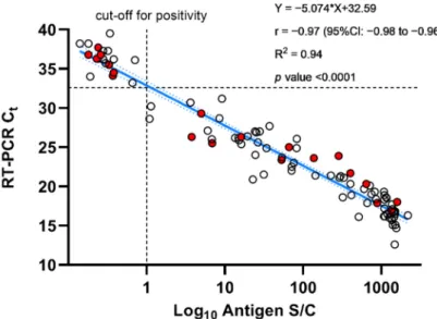 Figure 2. Linear regression of Ct values obtained by RT-PCR versus the amount of antigen (log 10 transformed S/C results) obtained on the VITROS assay