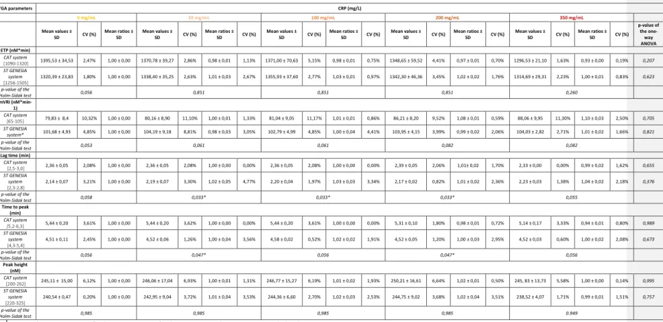 Table 1: Mean values ± SD , mean ratios ± SD and calculated CV (%) of TGA parameters reported for each plasma CRP concentration on the CAT and the ST GENESIA system