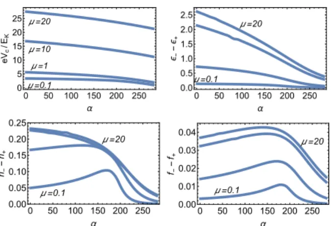 FIG. 4. The four panels show as a function of α for µ = 0.1, 1., 10, 20 the critical gate voltage value V c (top left), the energy splitting of the two bound states  − −  + (top right), the difference in the fraction of localized charge n + −n −  (bot-tom 