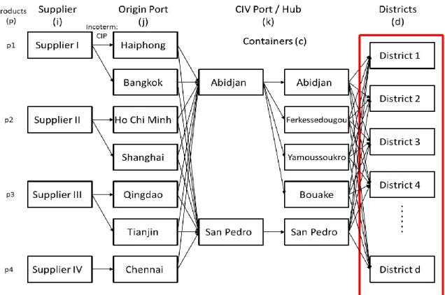 Figure 4 illustrates the structure of the model and represents the possible options to procure and  transport the LLINs from the suppliers in Asia to the Health Districts in CIV