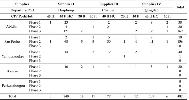 Table 1. Results of the transport from suppliers to ports at destination.