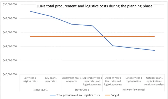 Figure 5. Visual representation of the LLINs total procurement and logistics cost during the planning  exercise and the budget