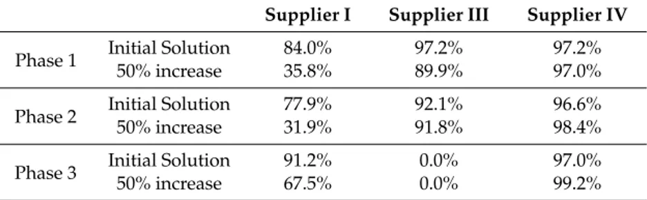 Table 4. Costs variation increasing 50% the suppliers’ availability.