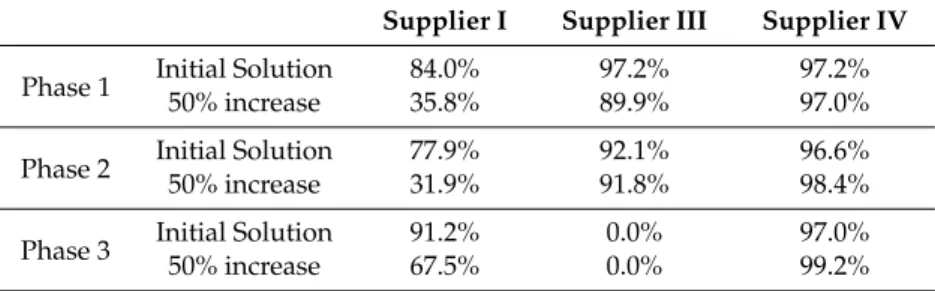 Table 4. Costs variation increasing 50% the suppliers’ availability.