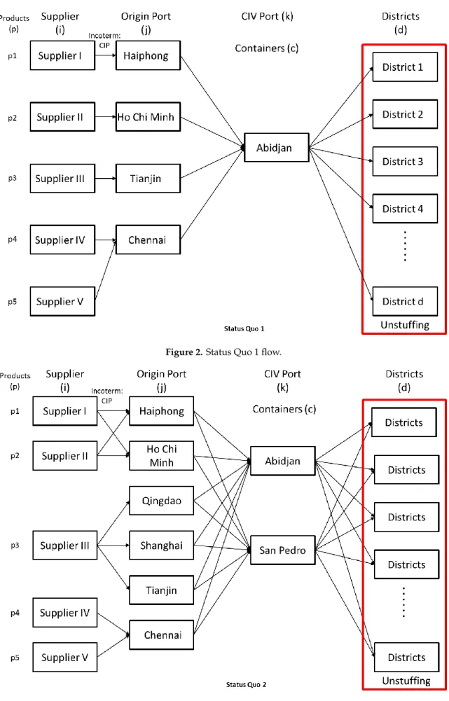 Figure 2. Status Quo 1 flow. 