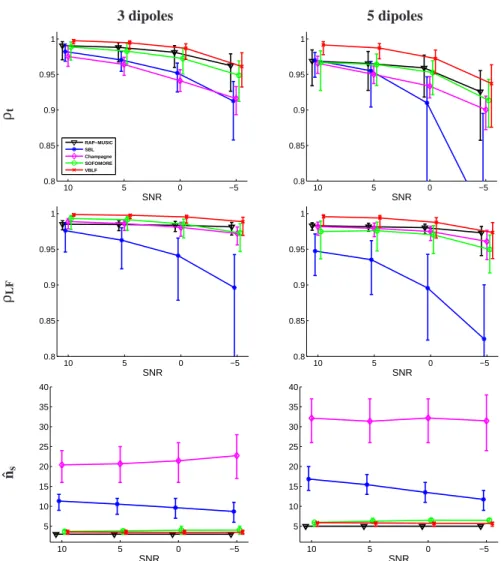 Figure 3: Performance evaluation for 3 (first column) and 5 (second column) simultaneous dipoles