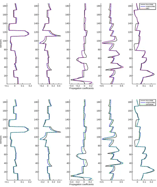 Figure 4: An illustration of the lead-field coefficients estimates when using VBLF (top/dashed red) or SO- SO-FOMORE (bottom/dashed green), in the 5 dipoles case - 10dB (one figure per dipole)