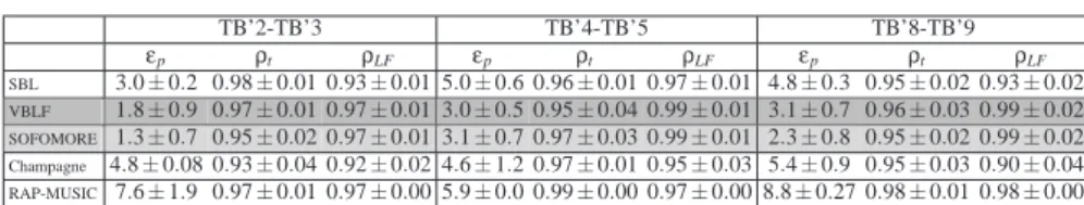 Table 1: Performance values for the localization of three ICS dipoles (averaged over 12 windows of 250ms each) for five different algorithms: SBL, VBLF, SOFOMORE, Champagne and RAP-MUSIC