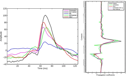 Figure 9: Left: estimated time courses for the equivalent dipoles of maximum power for each algorithm.