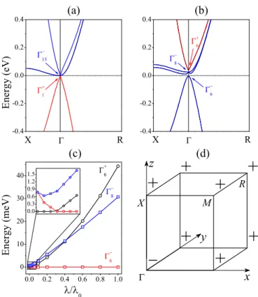 FIG. 3. (Color online) The PBE calculated electronic band struc- struc-tures of CsGe 0.875 C 0.125 Br 3 without (a) and with (b) SOC; the calculated energy level of  6 + , −6 , and  8 − states (c) as the artificial SOC strength (λ) increases from zero to o