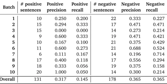 Table 3.1 reports the results achieved by S TANFORD C ORE NLP SO 3 on Stack Overflow sentences