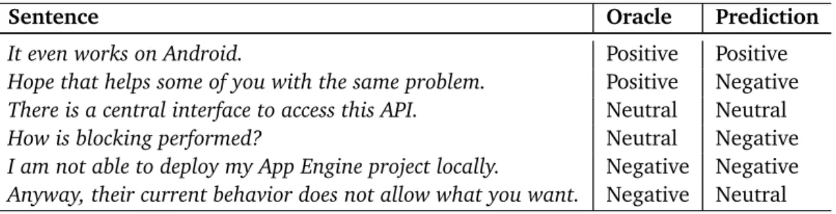 Table 3.2. Examples of sentiment polarity analysis results of Stanford CoreNLP SO.