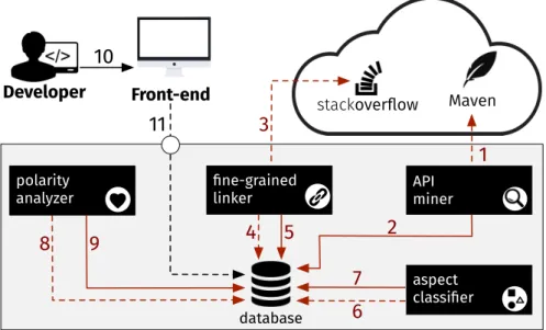 Figure 4.1. Our vision of the rationale-based software API recommender system.