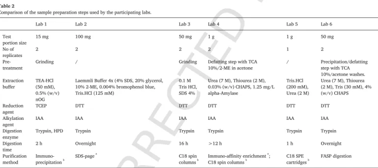 Table 2 summarizes the major differences observed in the sample preparation protocols used by the participating laboratories